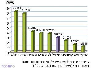 צריכת האנרגיה לנפש בישראל ובמבחר מדינות בעולם בשנת 1999 (בשווה ערך לטון נפש–שעט"ן)